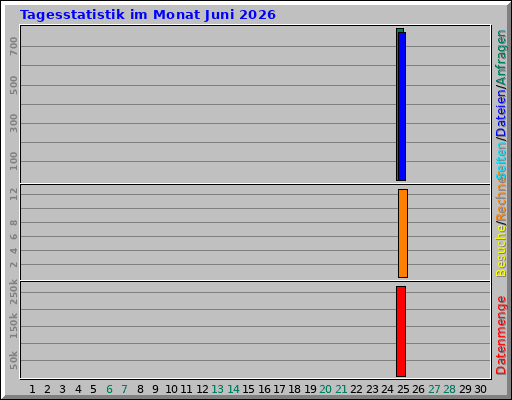 Tagesstatistik im Monat Juni 2026