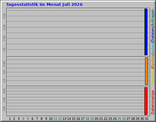 Tagesstatistik im Monat Juli 2026