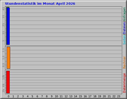 Stundenstatistik im Monat April 2026