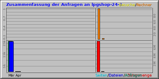 Zusammenfassung der Anfragen an lpgshop-24-3