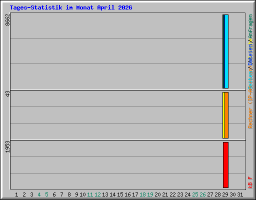 Tages-Statistik im Monat April 2026