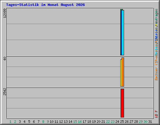 Tages-Statistik im Monat August 2026